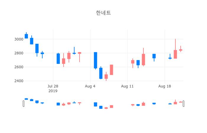 ▲일주일간 한네트 등락률 변화