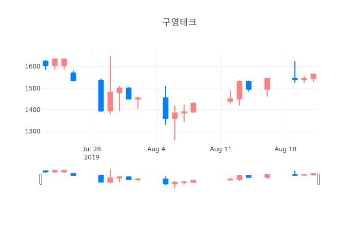 ▲일주일간 구영테크 등락률 변화