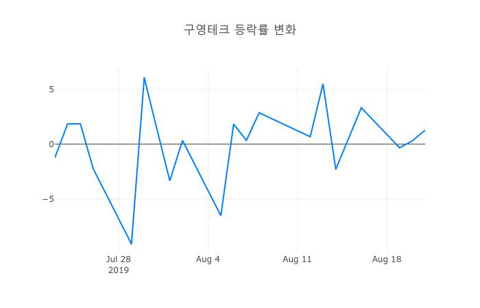 ▲구영테크거래량정보