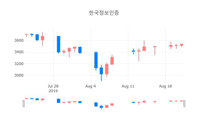 ▲일주일간 한국정보인증 등락률 변화