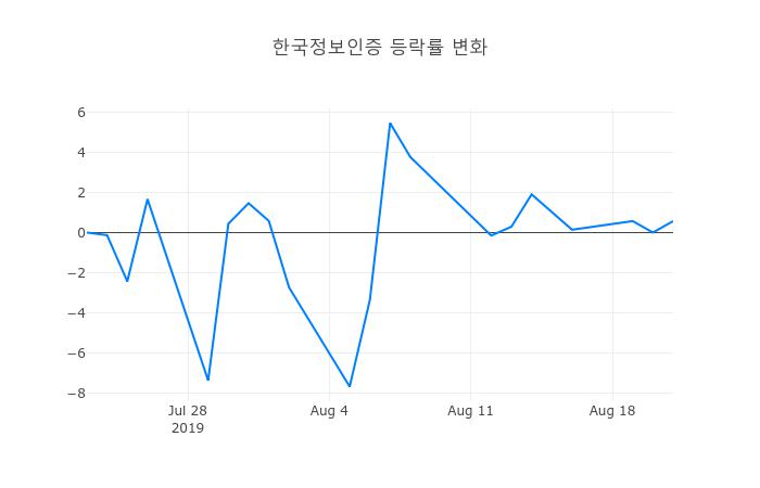 ▲한국정보인증거래량정보