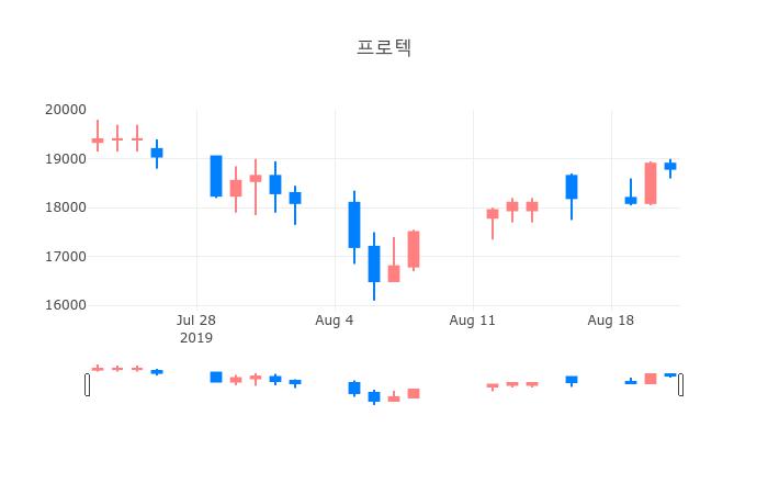 ▲일주일간 프로텍 등락률 변화