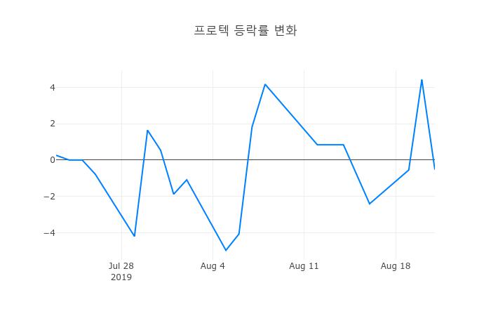 ▲프로텍거래량정보