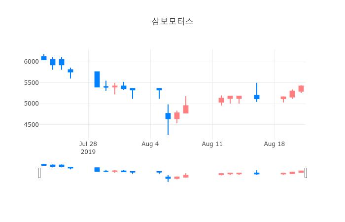▲일주일간 삼보모터스 등락률 변화