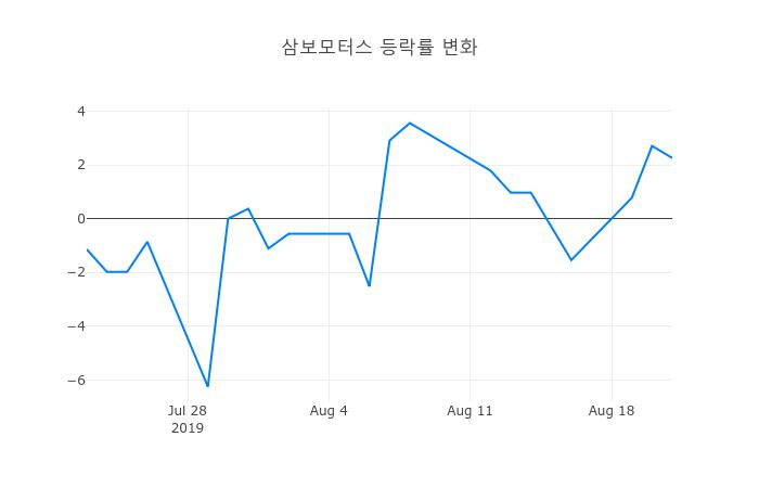 ▲삼보모터스거래량정보
