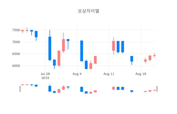 ▲일주일간 오상자이엘 등락률 변화