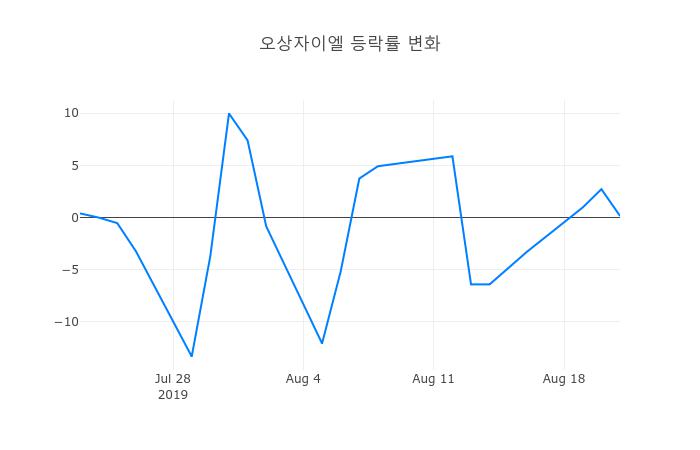 ▲오상자이엘거래량정보