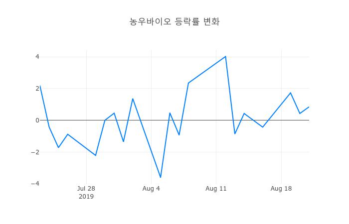 ▲농우바이오거래량정보