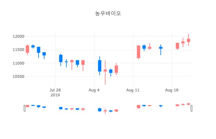 ▲일주일간 농우바이오 등락률 변화