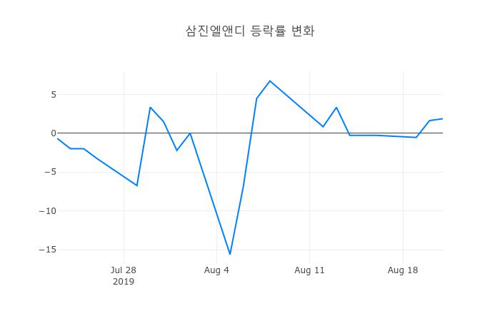 ▲삼진엘앤디거래량정보