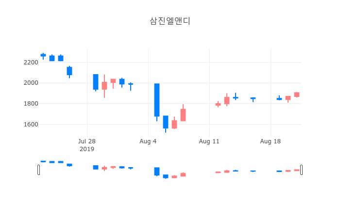 ▲일주일간 삼진엘앤디 등락률 변화