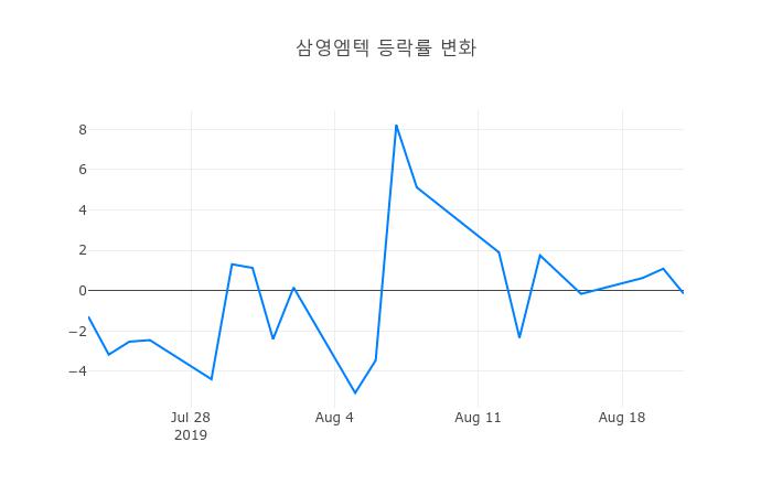 ▲삼영엠텍거래량정보