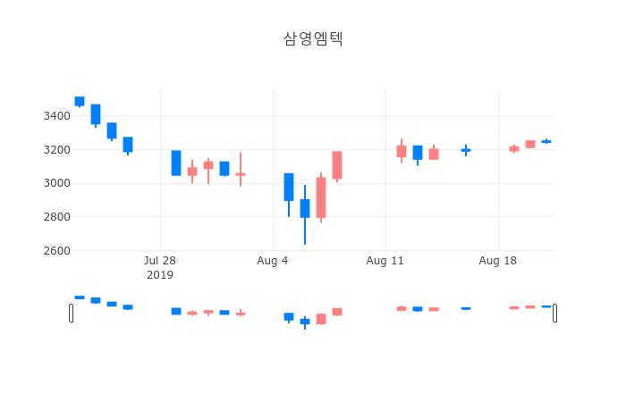 ▲일주일간 삼영엠텍 등락률 변화