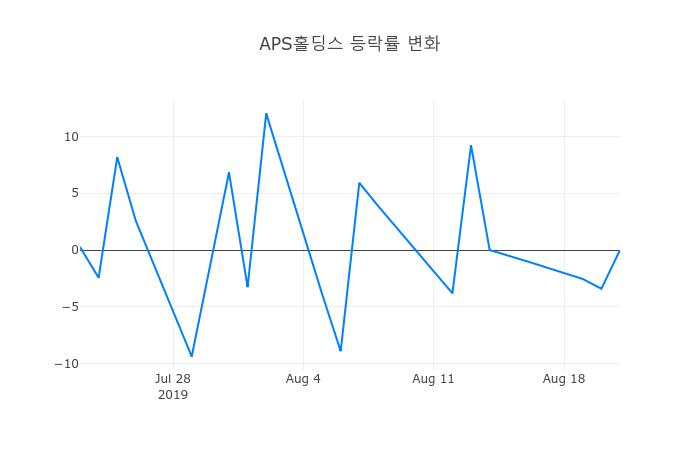 ▲APS홀딩스거래량정보