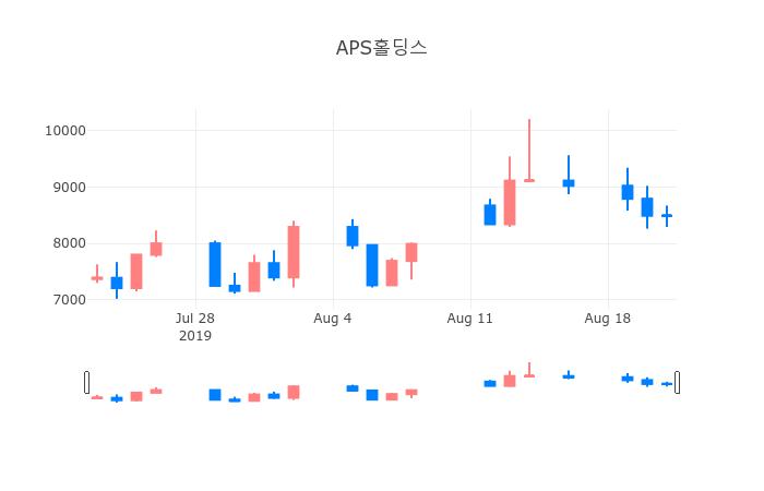 ▲일주일간 APS홀딩스 등락률 변화