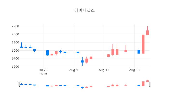 ▲일주일간 에이디칩스 등락률 변화