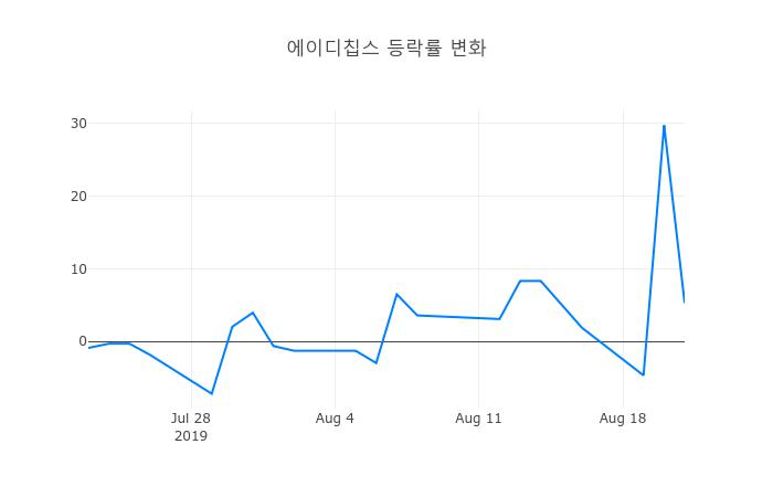 ▲에이디칩스거래량정보