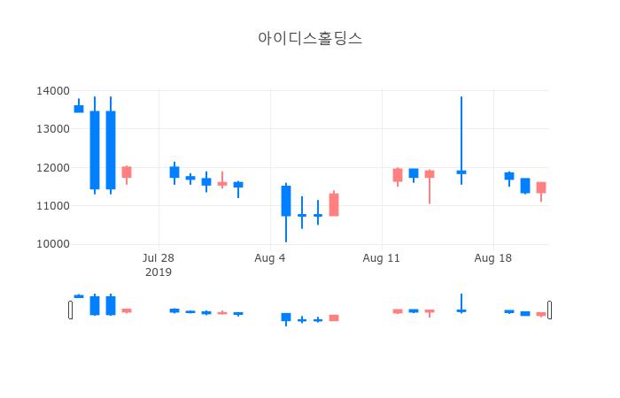 ▲일주일간 아이디스홀딩스 등락률 변화