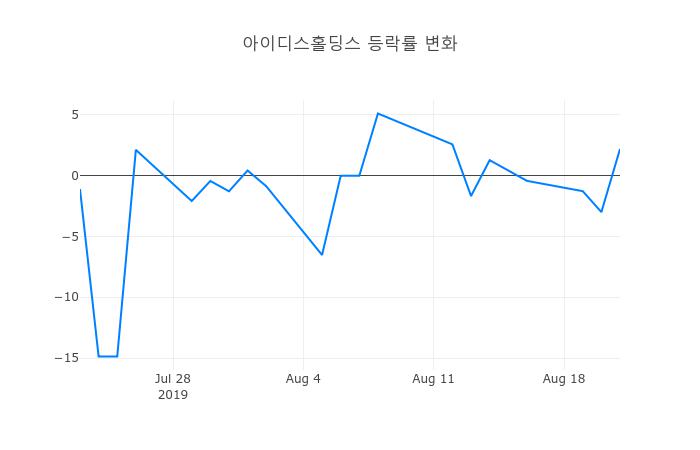 ▲아이디스홀딩스거래량정보