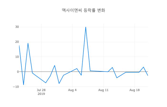 ▲엑사이엔씨거래량정보
