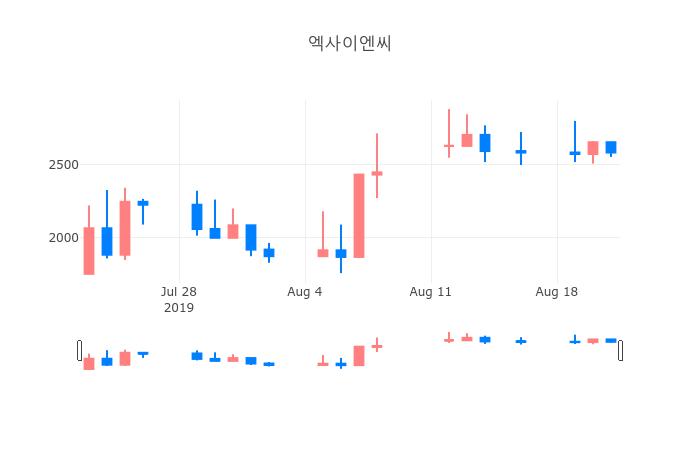 ▲일주일간 엑사이엔씨 등락률 변화