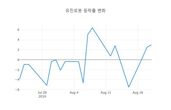 ▲유진로봇거래량정보