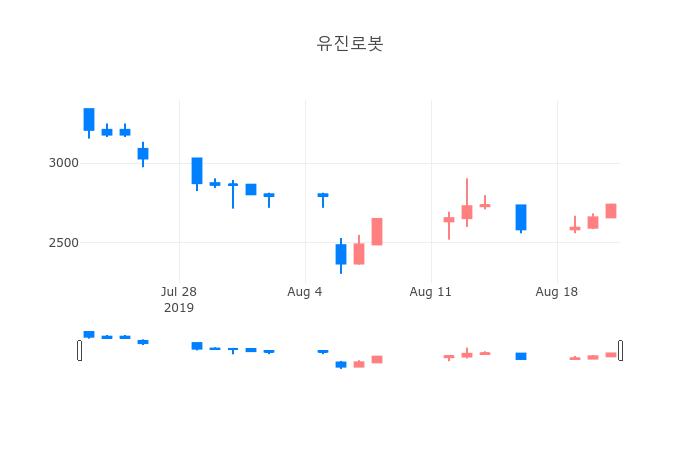 ▲일주일간 유진로봇 등락률 변화
