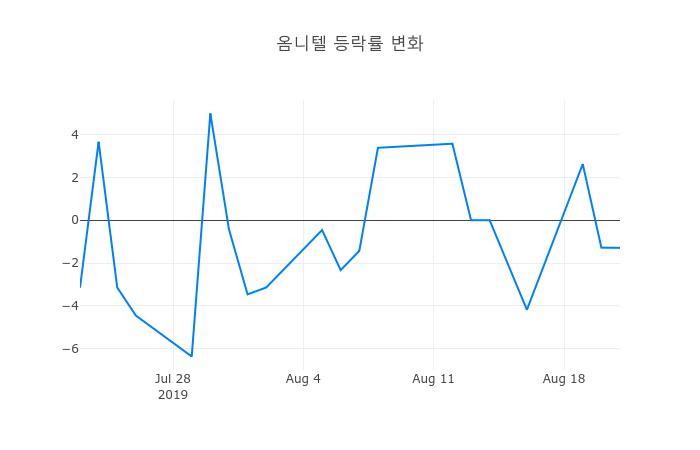 ▲옴니텔거래량정보