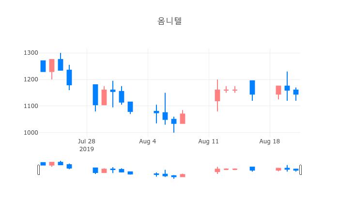 ▲일주일간 옴니텔 등락률 변화