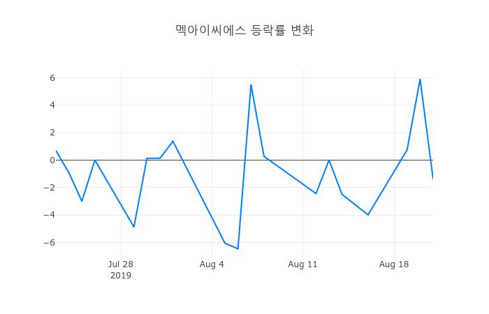 ▲멕아이씨에스거래량정보