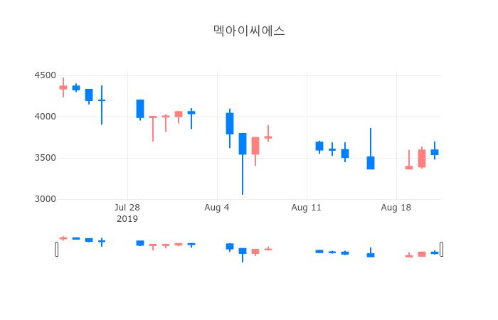 ▲일주일간 멕아이씨에스 등락률 변화
