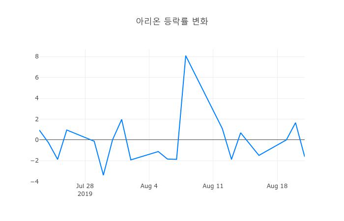 ▲아리온거래량정보