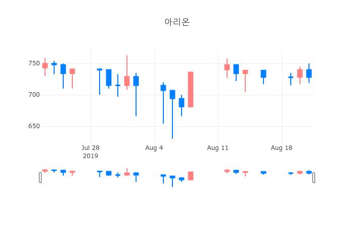 ▲일주일간 아리온 등락률 변화