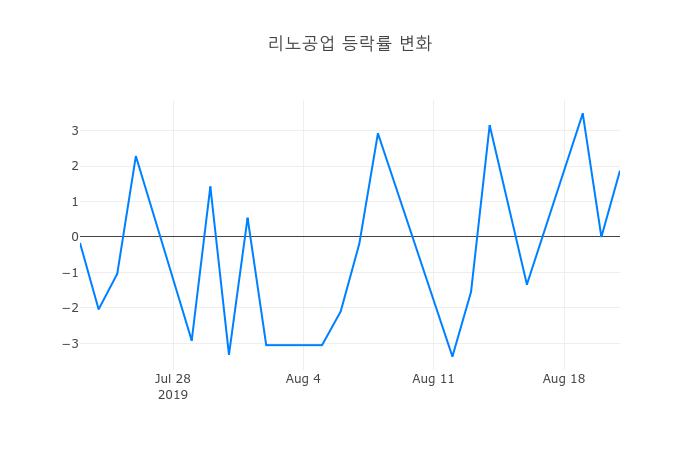 ▲리노공업거래량정보