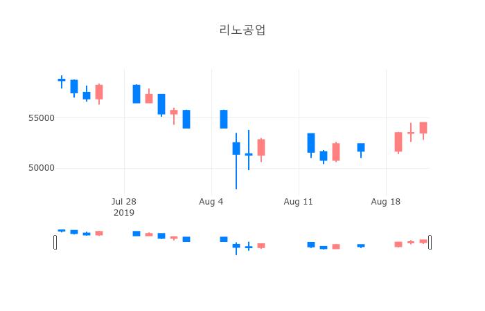 ▲일주일간 리노공업 등락률 변화