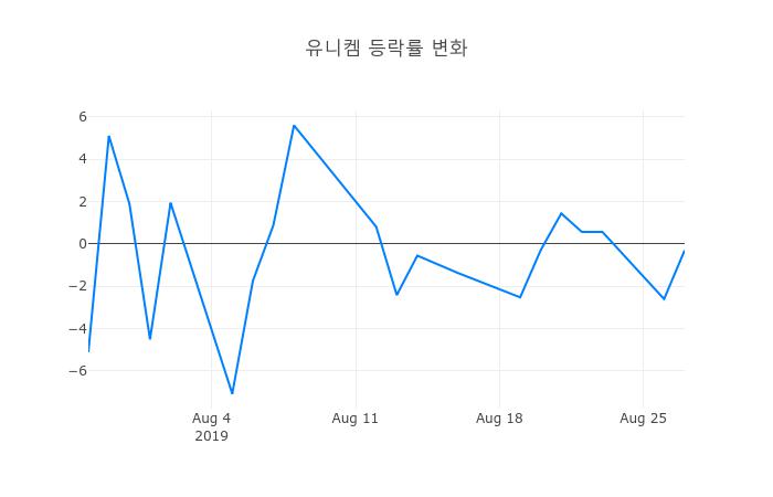 ▲유니켐거래량정보