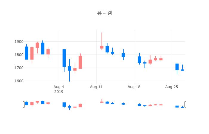 ▲일주일간 유니켐 등락률 변화