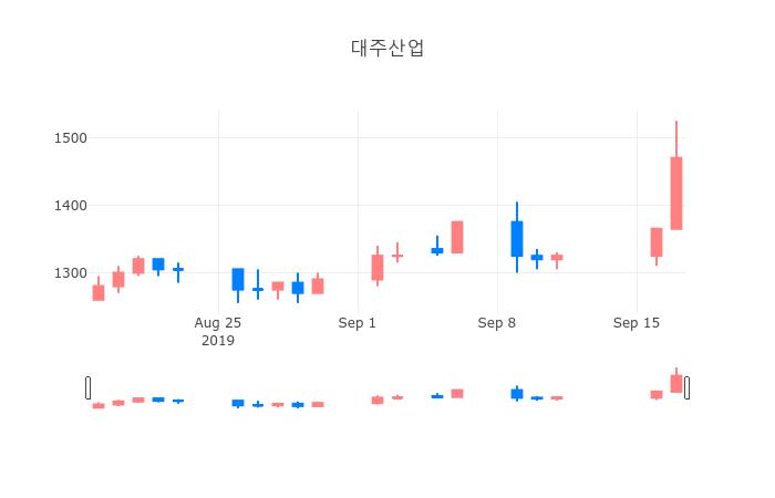 ▲일주일간 대주산업 등락률 변화