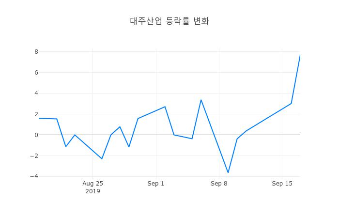 ▲대주산업거래량정보
