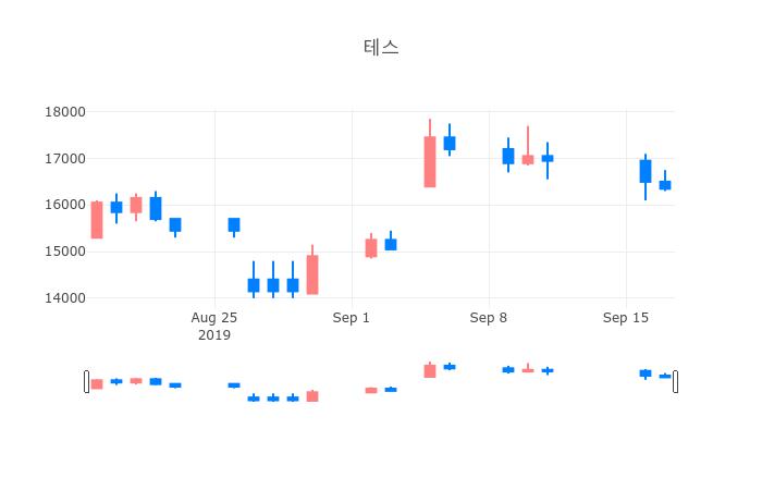 ▲일주일간 테스 등락률 변화