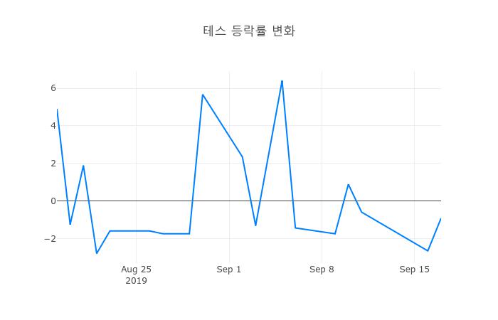 ▲테스거래량정보
