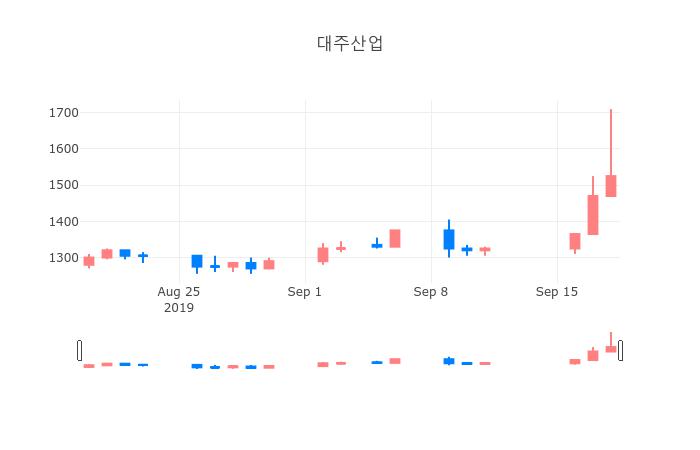 ▲일주일간 대주산업 등락률 변화