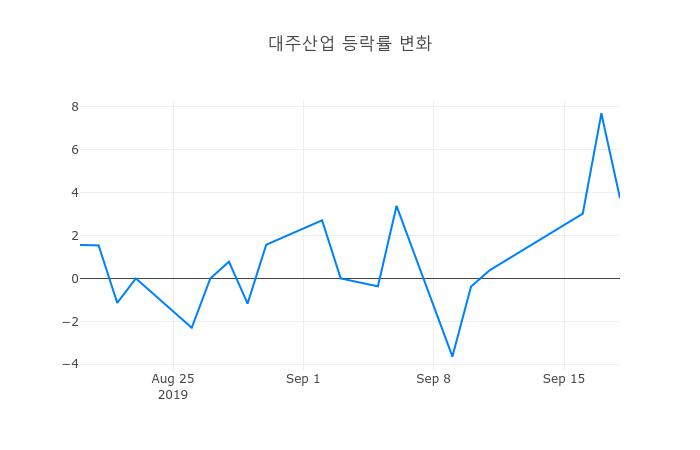 ▲대주산업거래량정보
