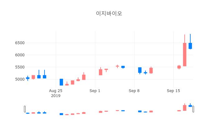 ▲일주일간 이지바이오 등락률 변화