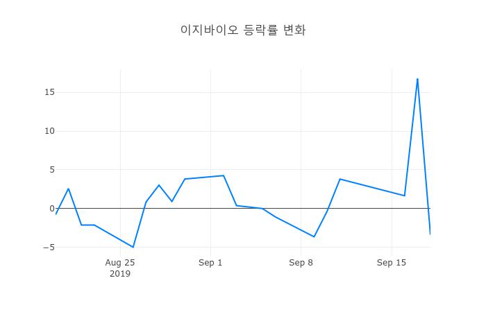 ▲이지바이오거래량정보