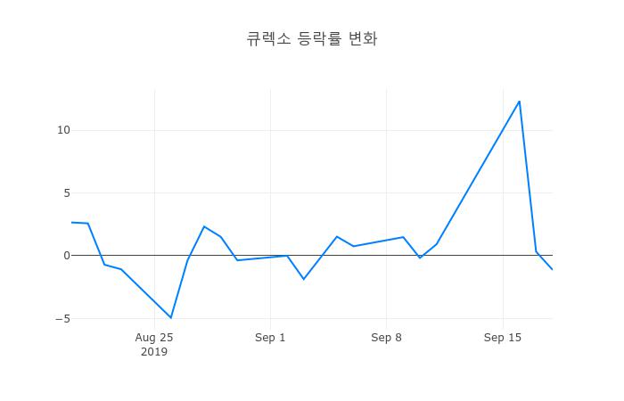 ▲큐렉소거래량정보