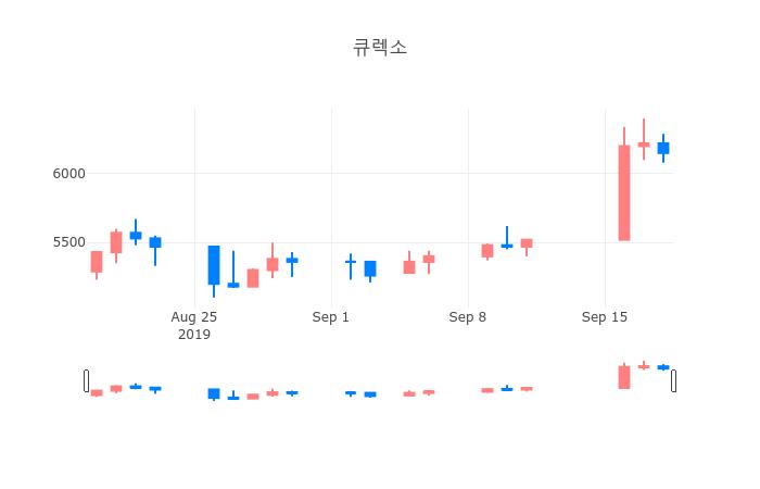 ▲일주일간 큐렉소 등락률 변화