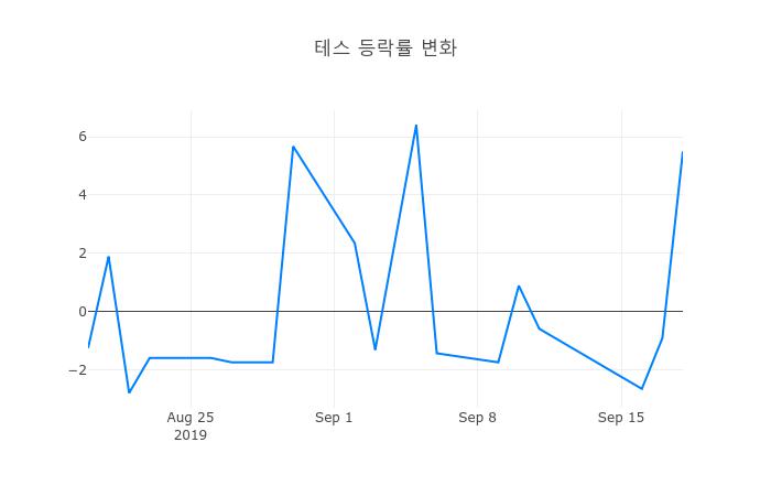 ▲테스거래량정보