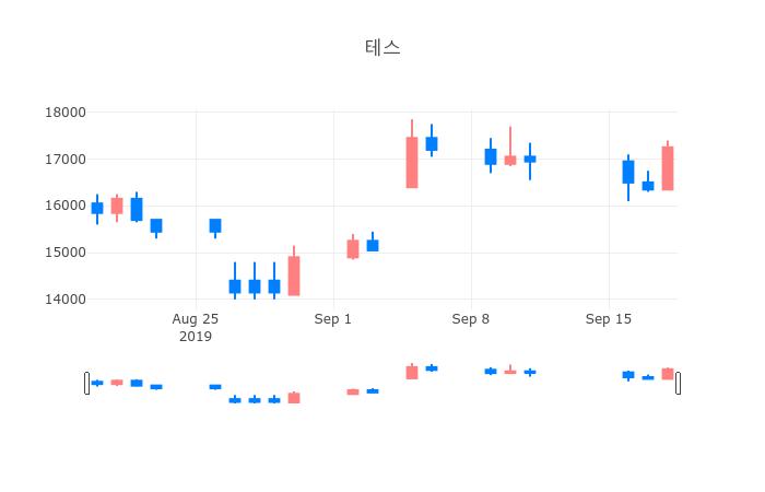 ▲일주일간 테스 등락률 변화