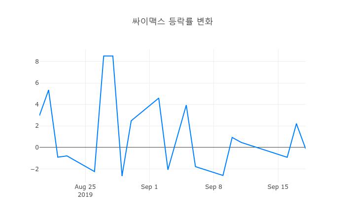 ▲싸이맥스거래량정보